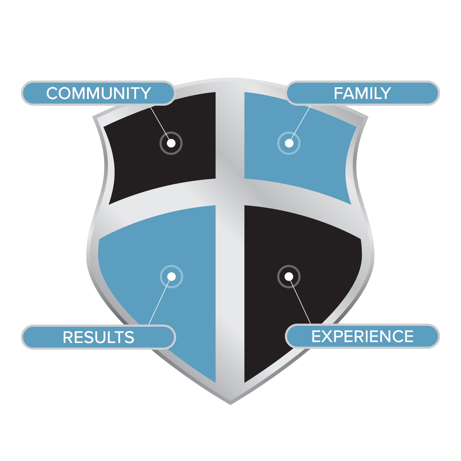 A shield divided into four quadrants, labeled 'COMMUNITY,' 'FAMILY,' 'RESULTS,' and 'EXPERIENCE.'